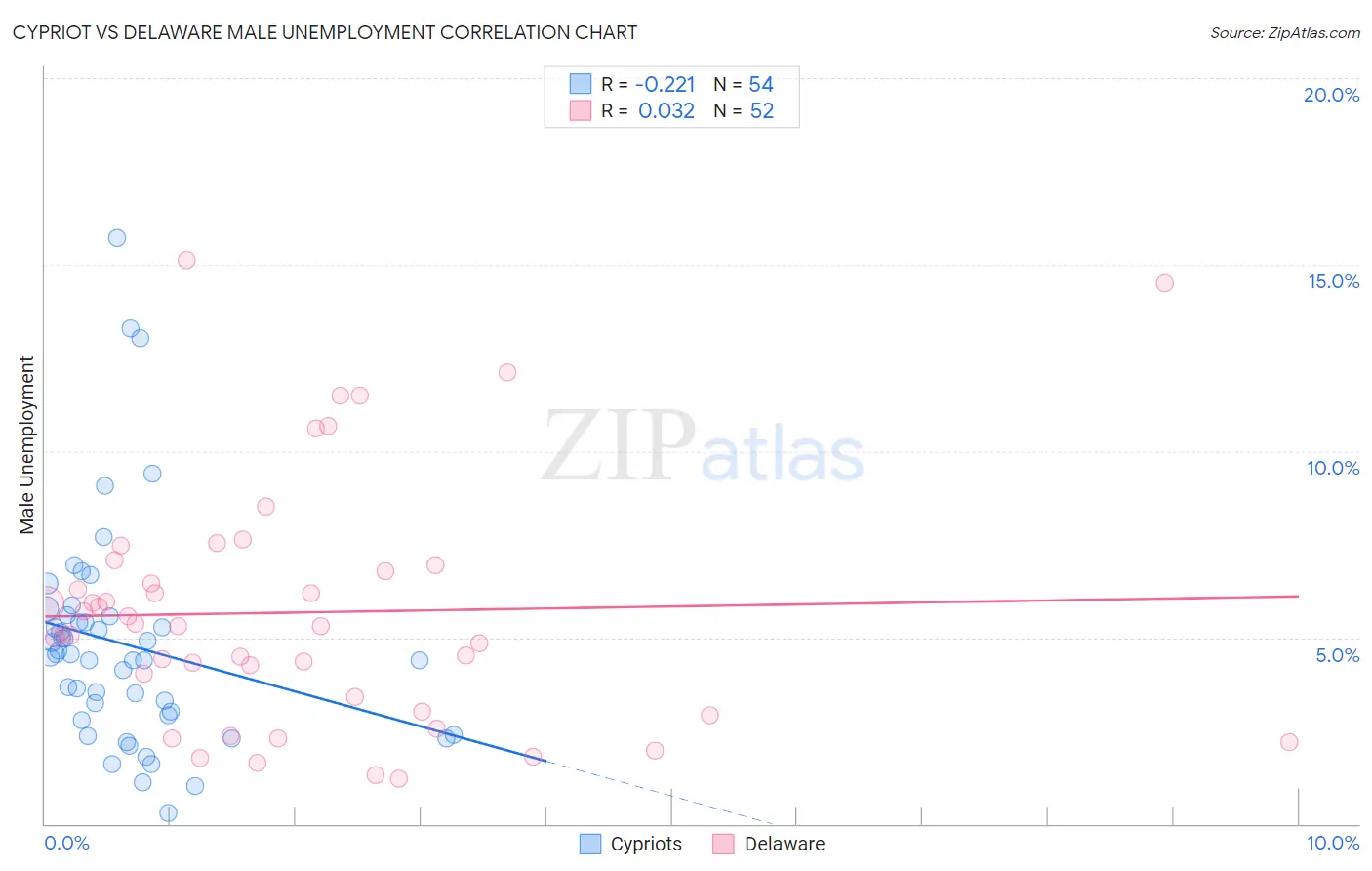 Cypriot vs Delaware Male Unemployment