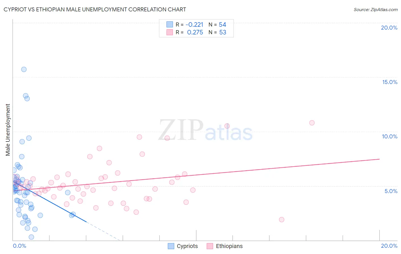 Cypriot vs Ethiopian Male Unemployment