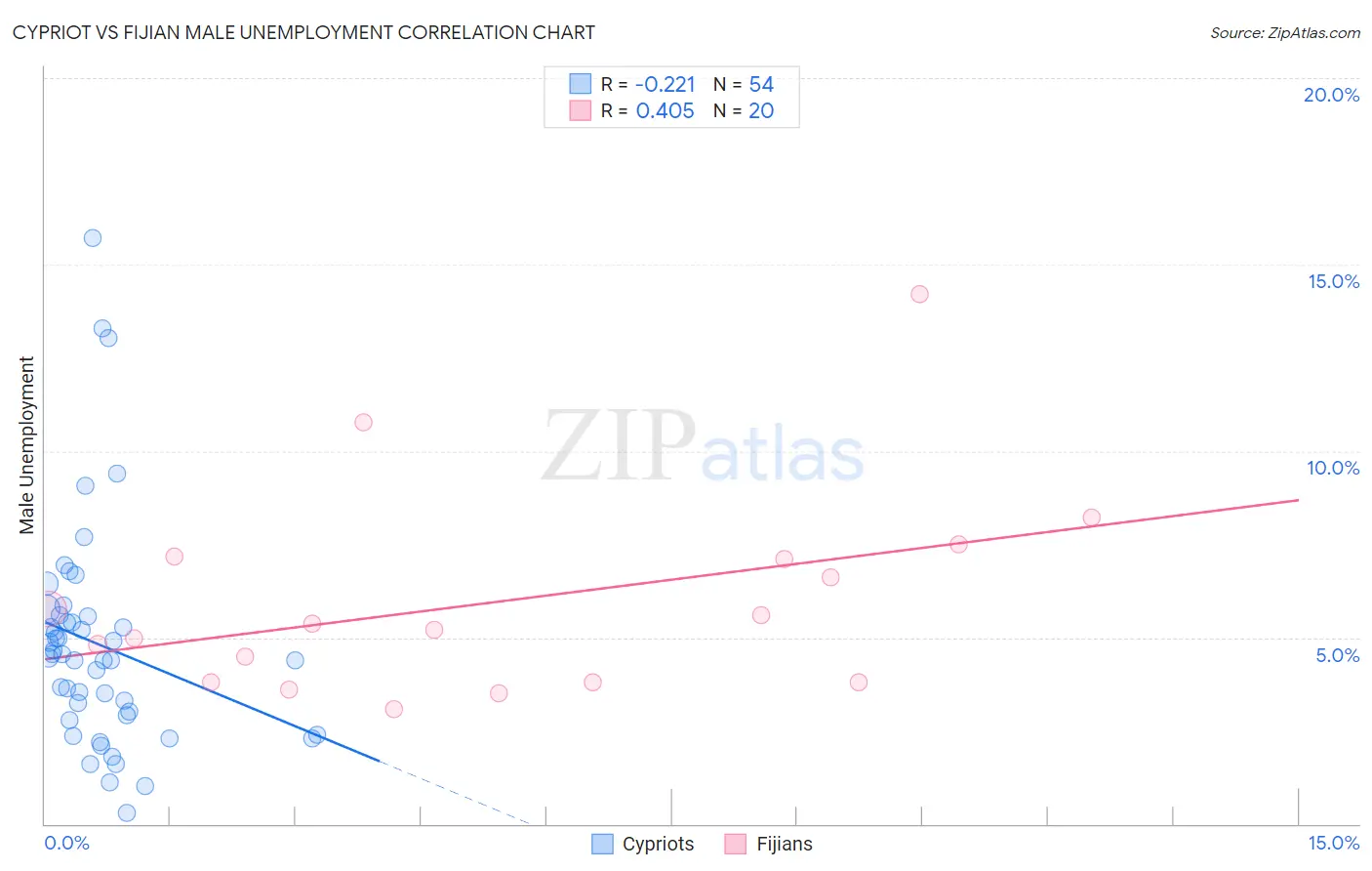 Cypriot vs Fijian Male Unemployment