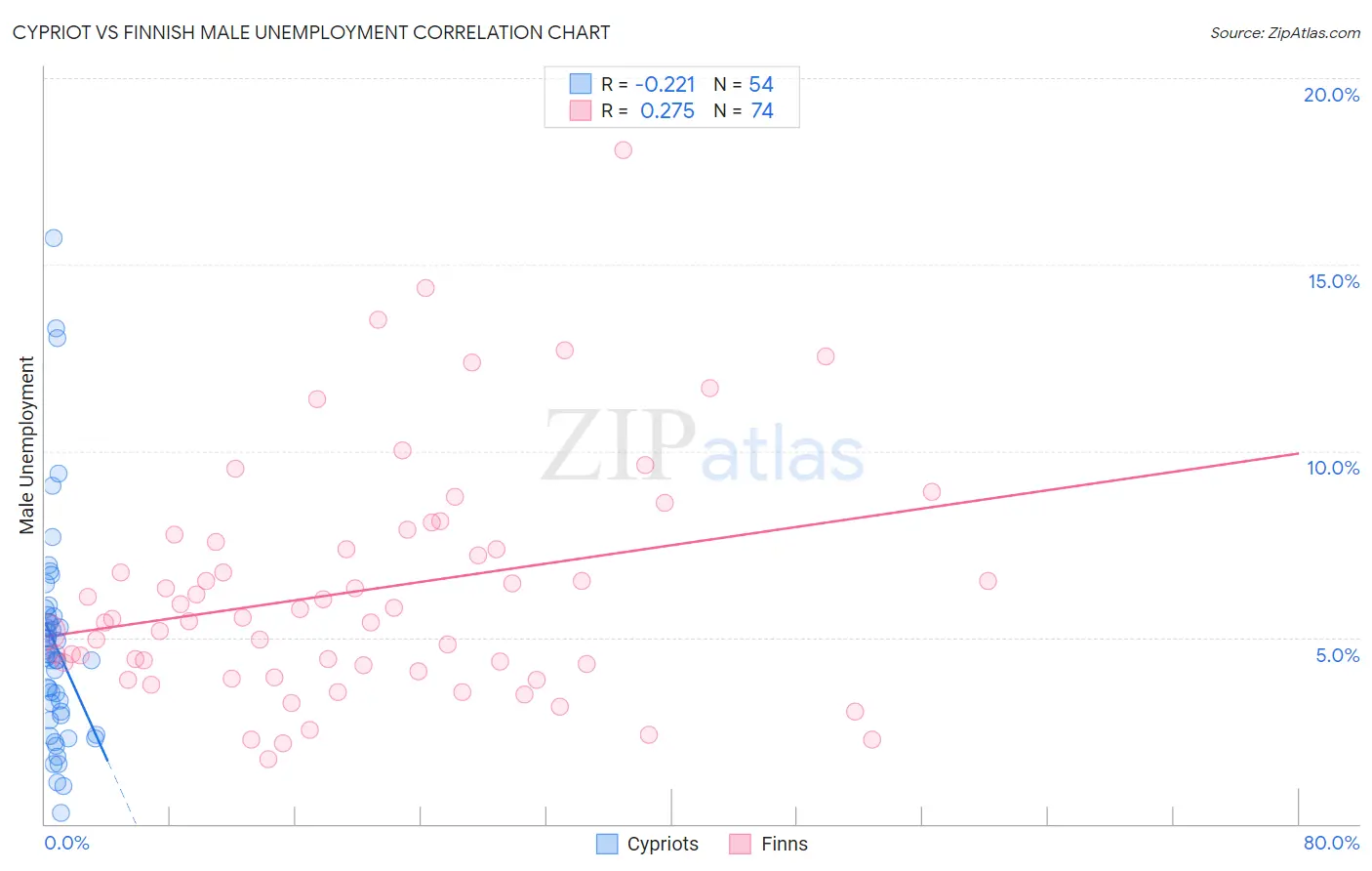 Cypriot vs Finnish Male Unemployment