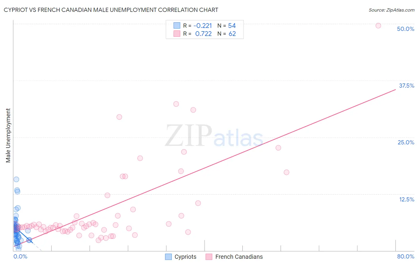 Cypriot vs French Canadian Male Unemployment