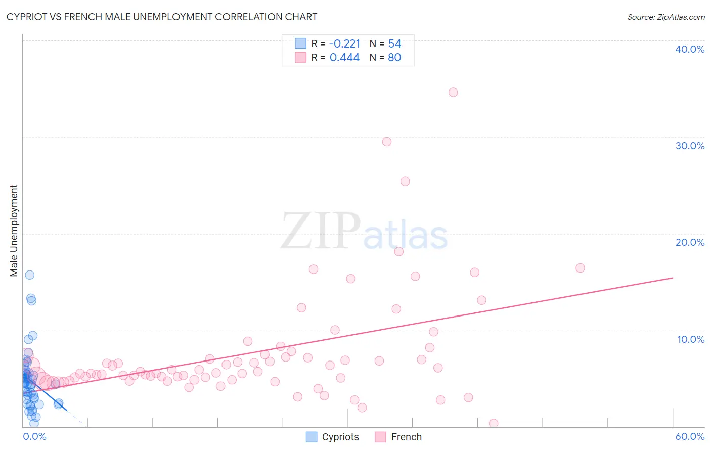 Cypriot vs French Male Unemployment