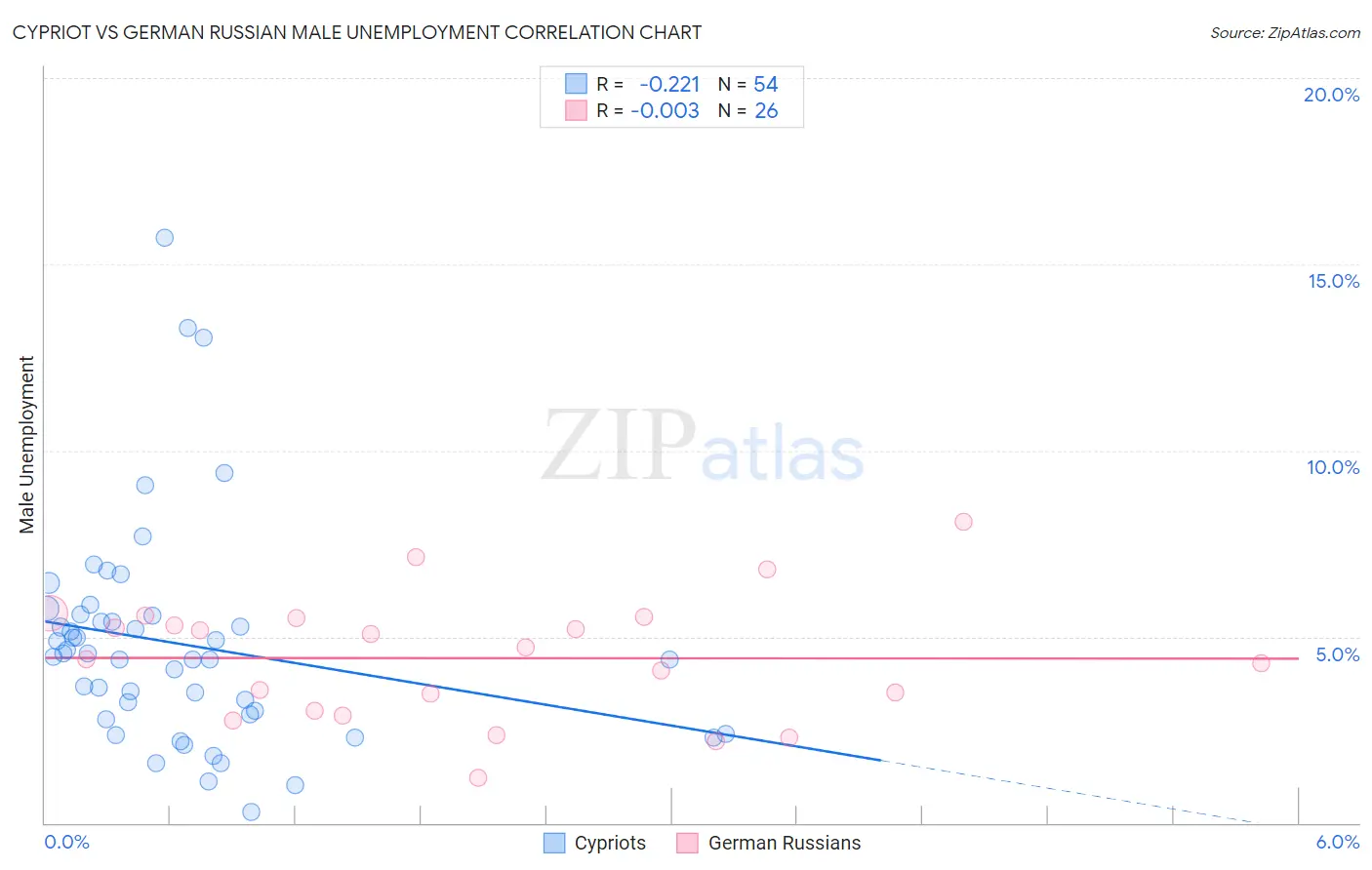Cypriot vs German Russian Male Unemployment