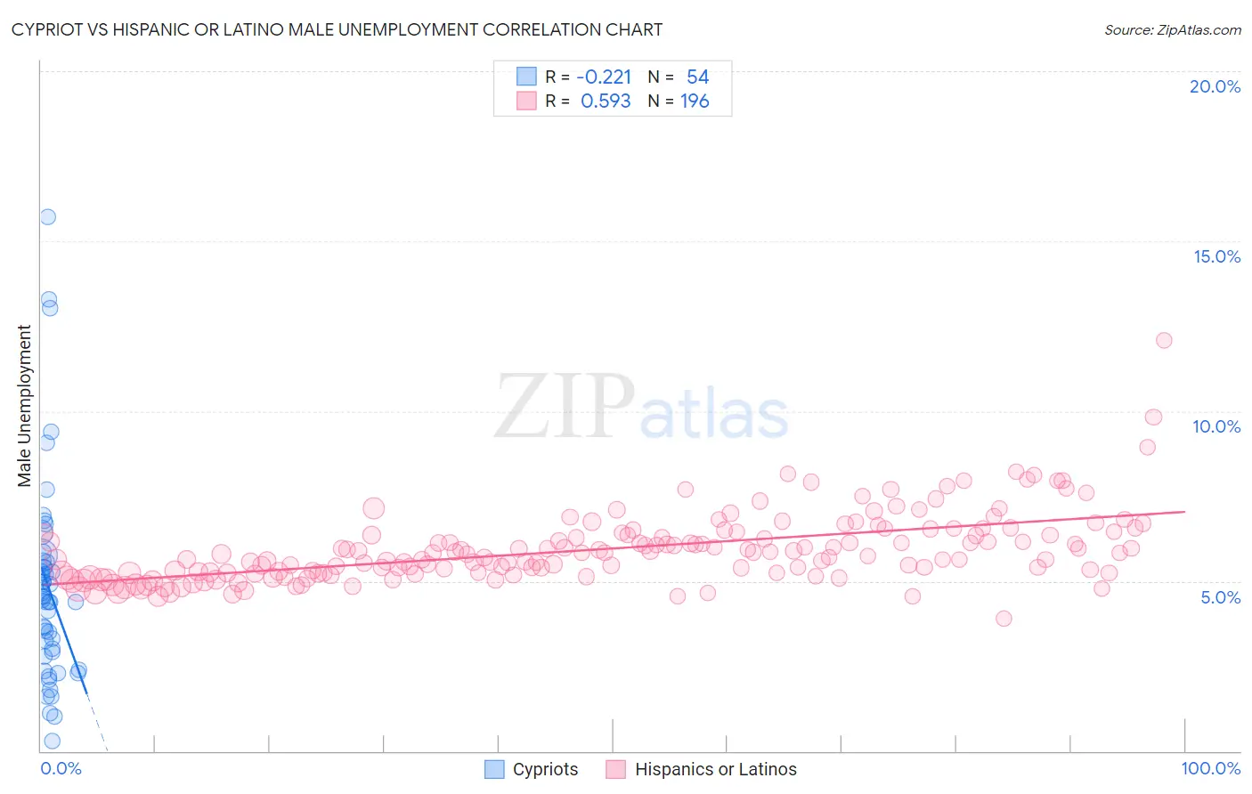 Cypriot vs Hispanic or Latino Male Unemployment