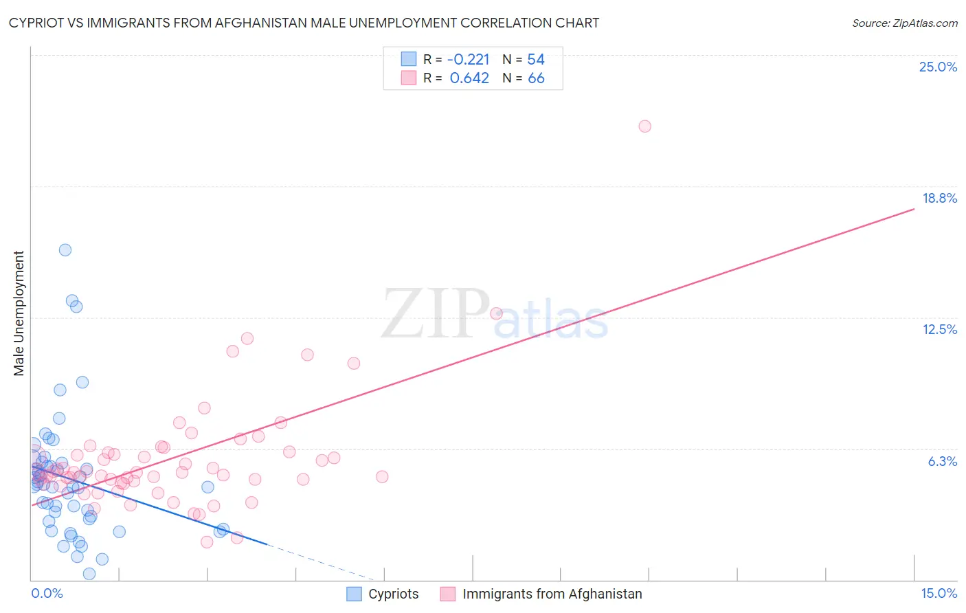 Cypriot vs Immigrants from Afghanistan Male Unemployment