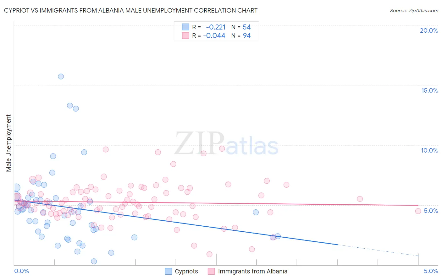 Cypriot vs Immigrants from Albania Male Unemployment