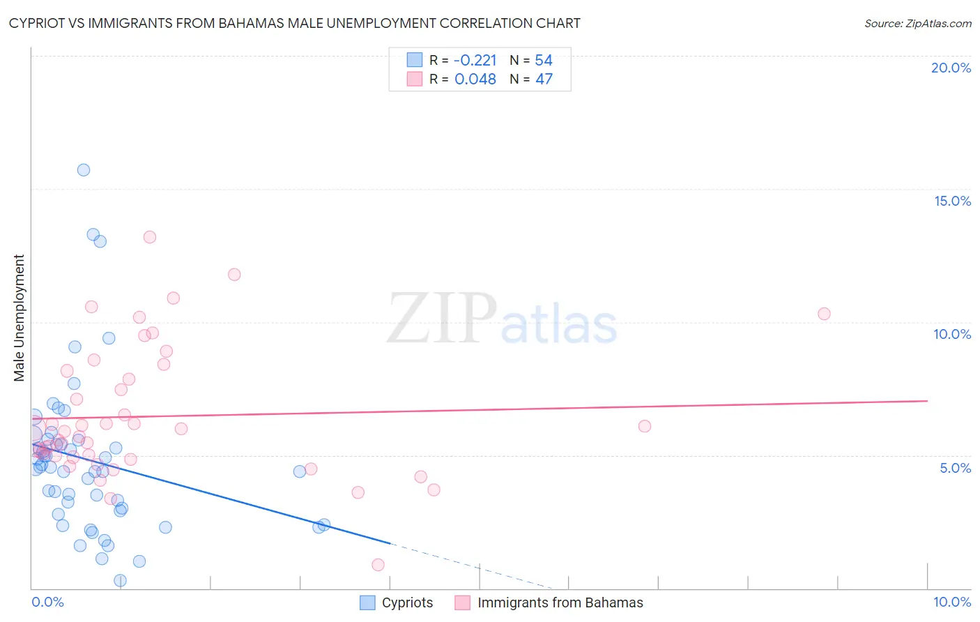 Cypriot vs Immigrants from Bahamas Male Unemployment