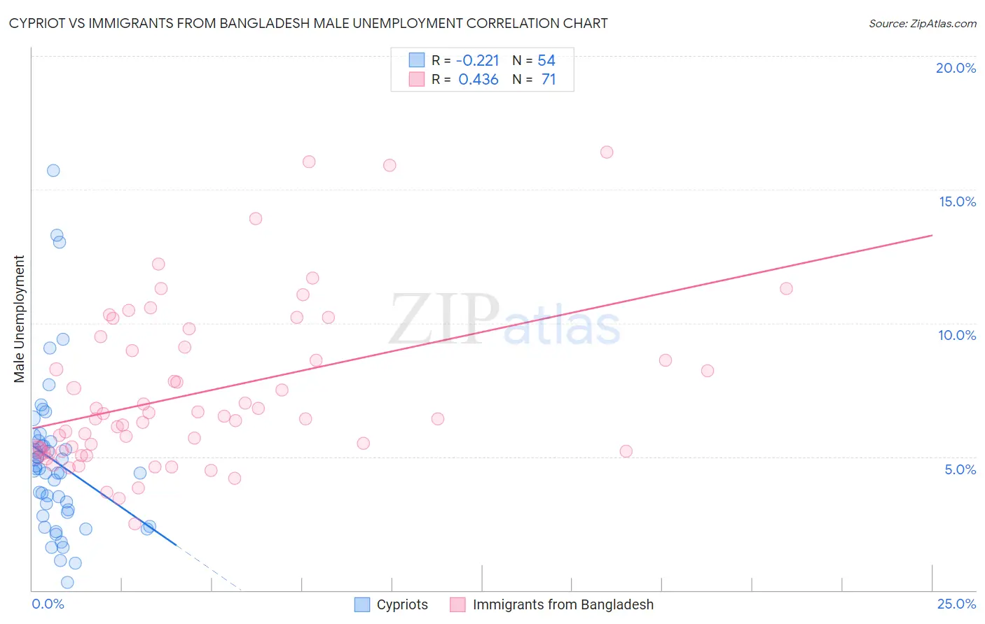 Cypriot vs Immigrants from Bangladesh Male Unemployment