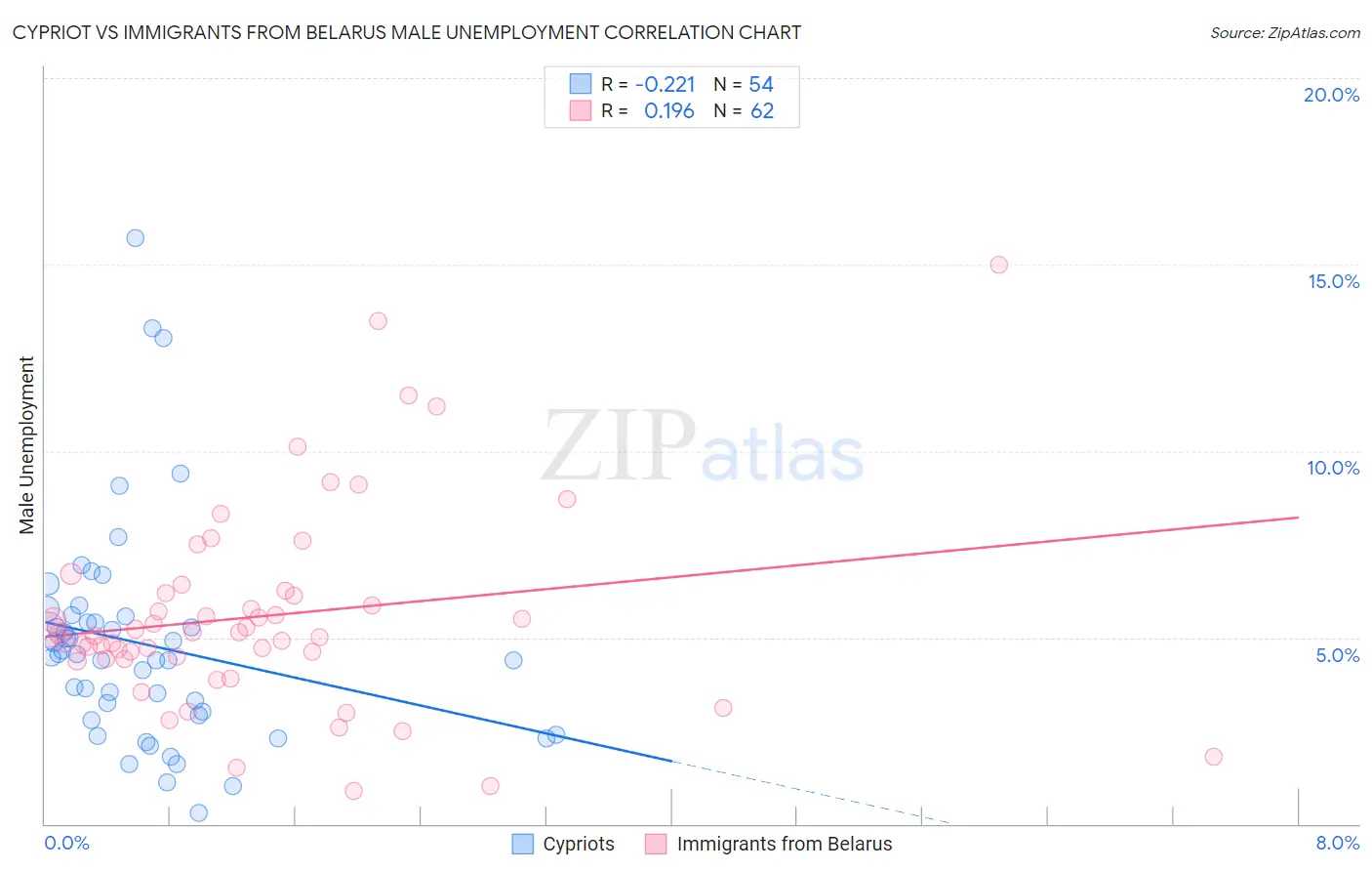 Cypriot vs Immigrants from Belarus Male Unemployment