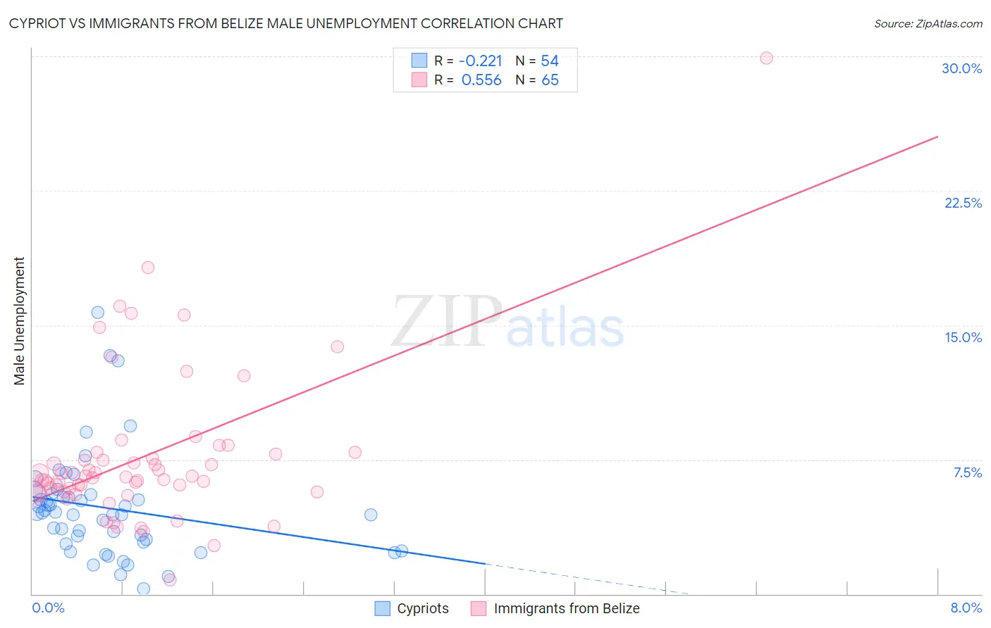 Cypriot vs Immigrants from Belize Male Unemployment