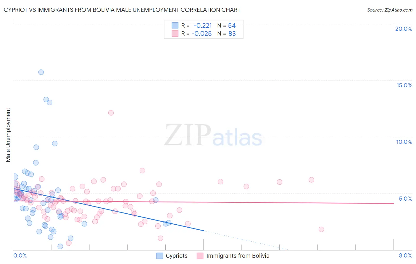 Cypriot vs Immigrants from Bolivia Male Unemployment