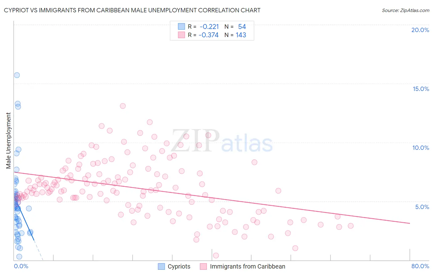 Cypriot vs Immigrants from Caribbean Male Unemployment