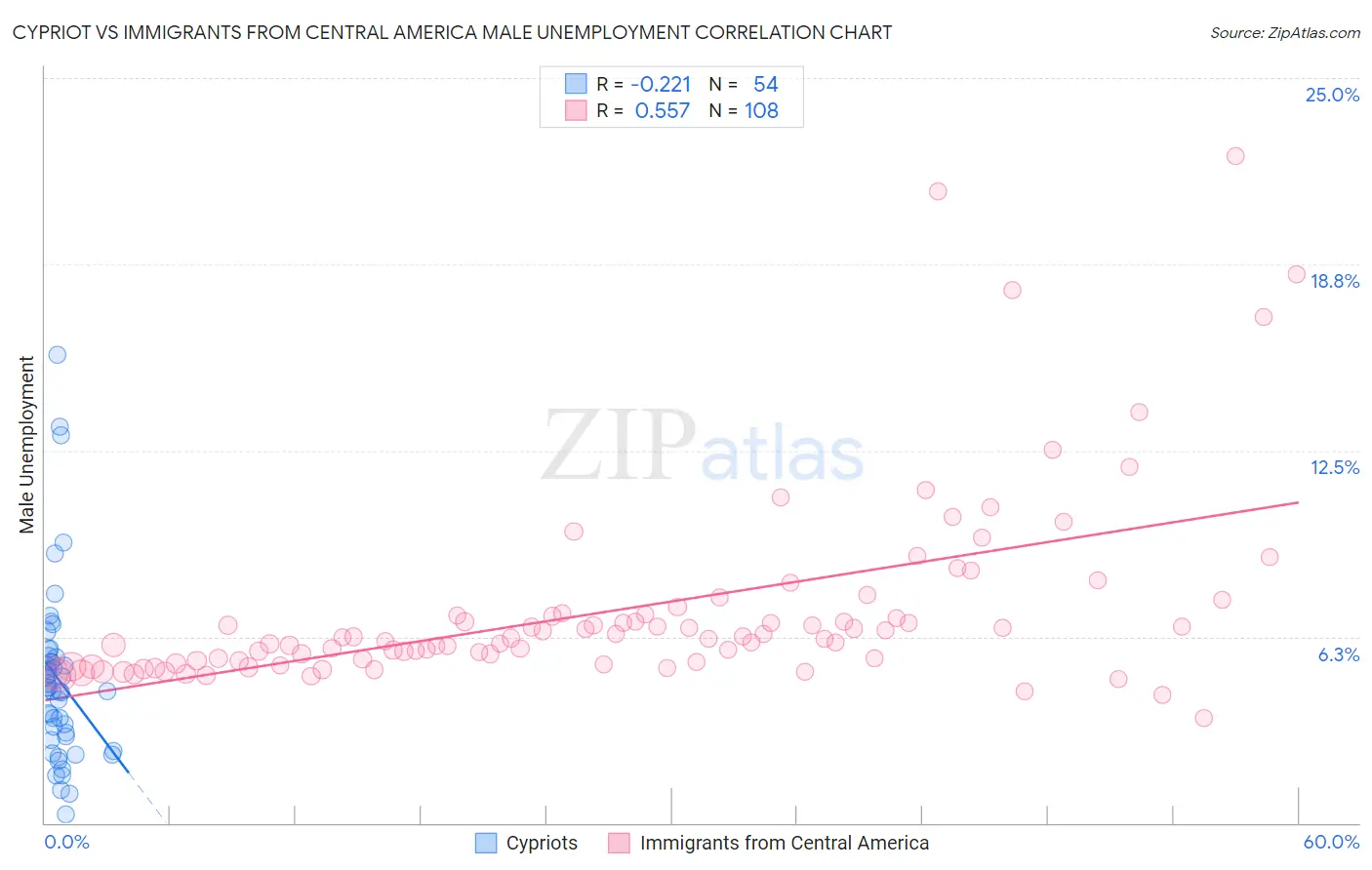 Cypriot vs Immigrants from Central America Male Unemployment