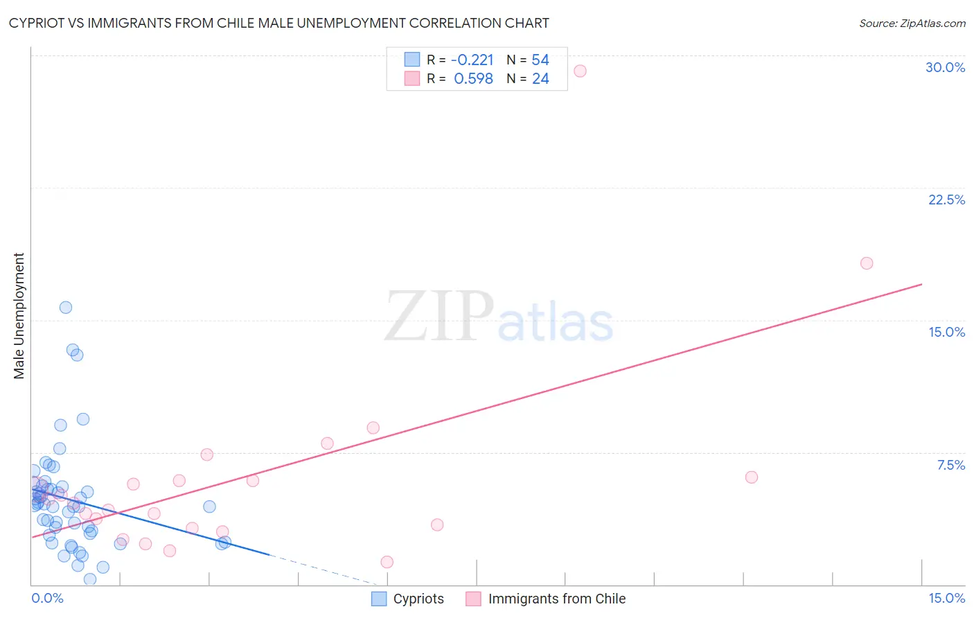 Cypriot vs Immigrants from Chile Male Unemployment
