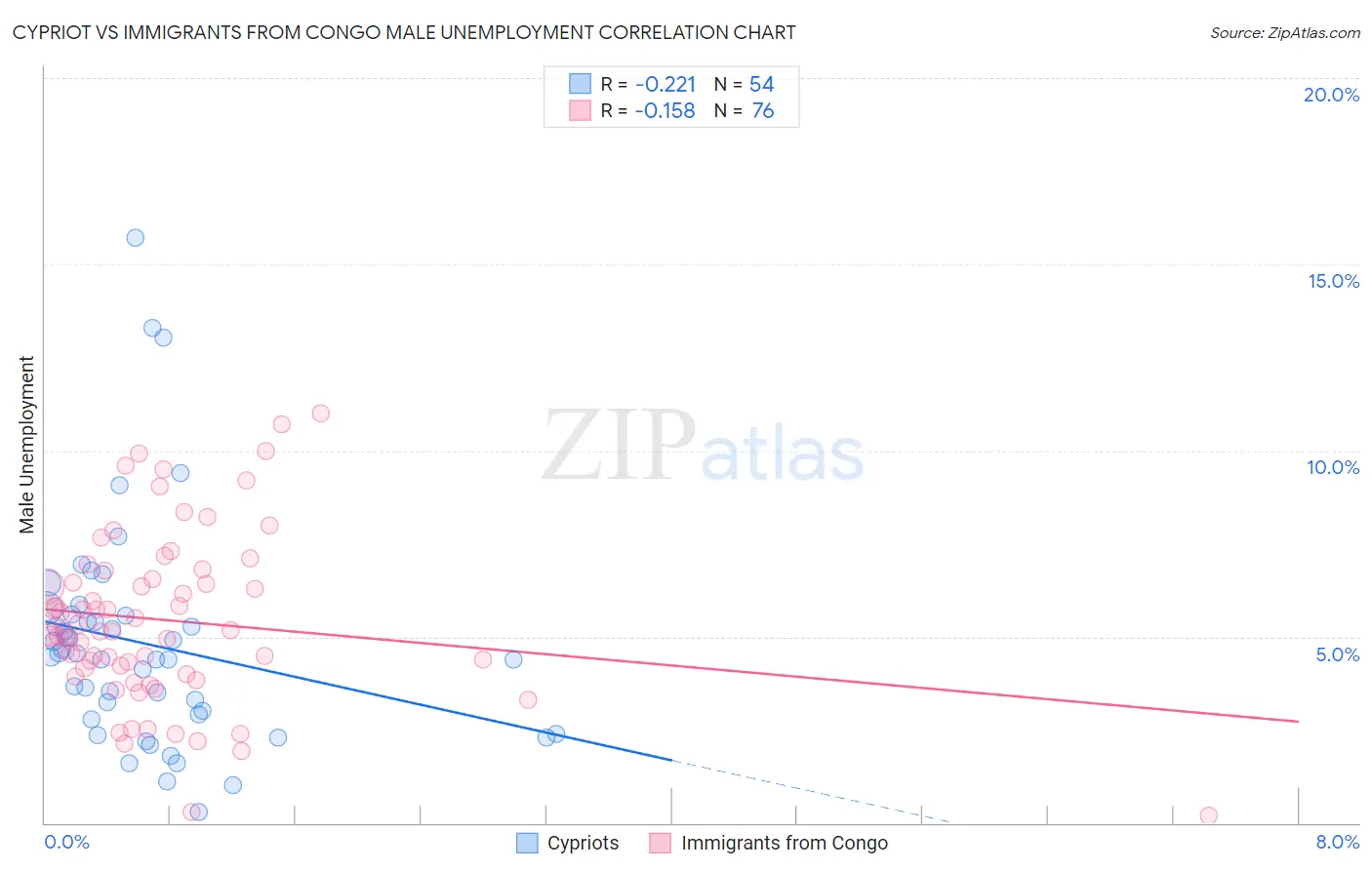 Cypriot vs Immigrants from Congo Male Unemployment