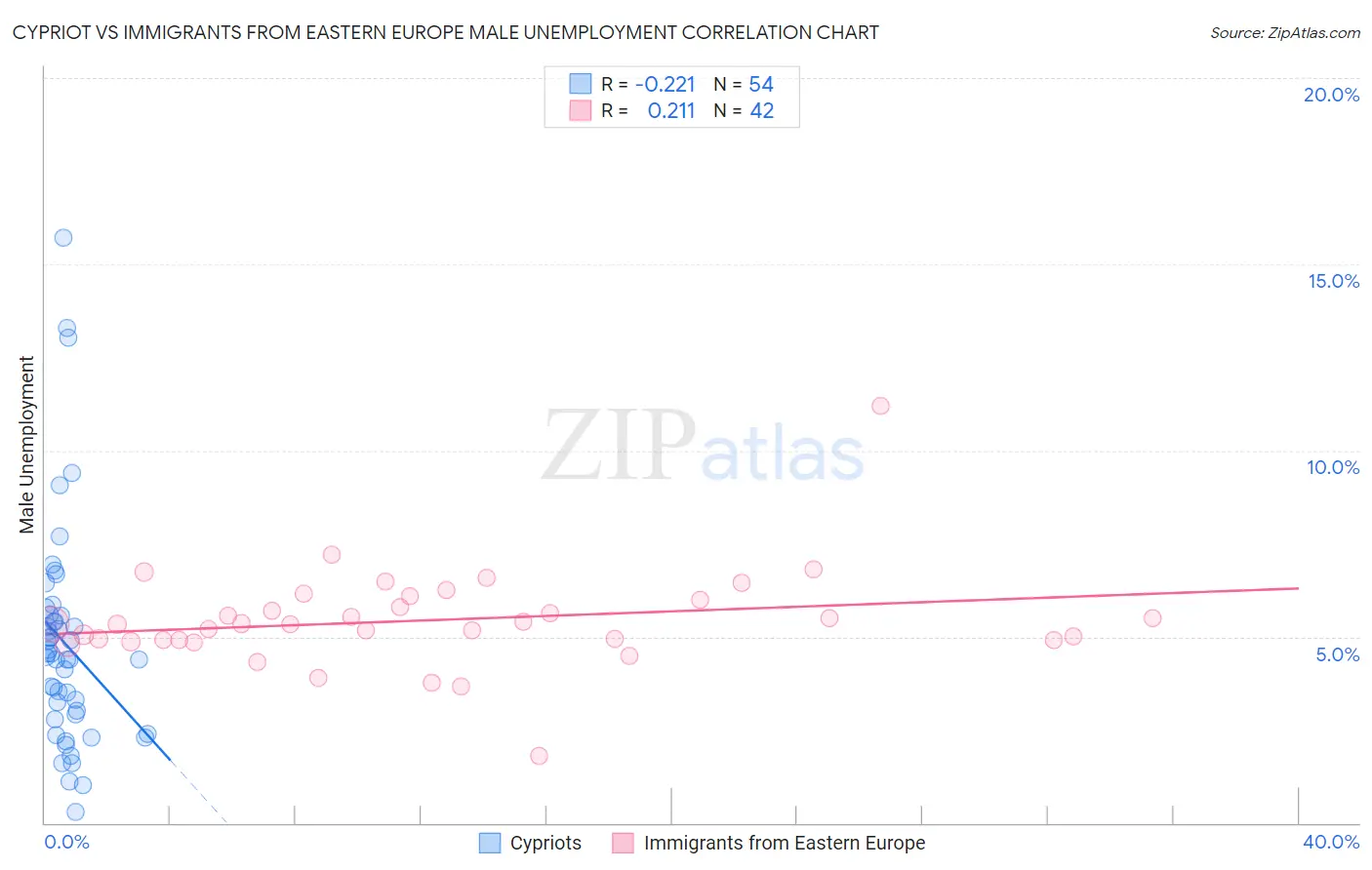 Cypriot vs Immigrants from Eastern Europe Male Unemployment