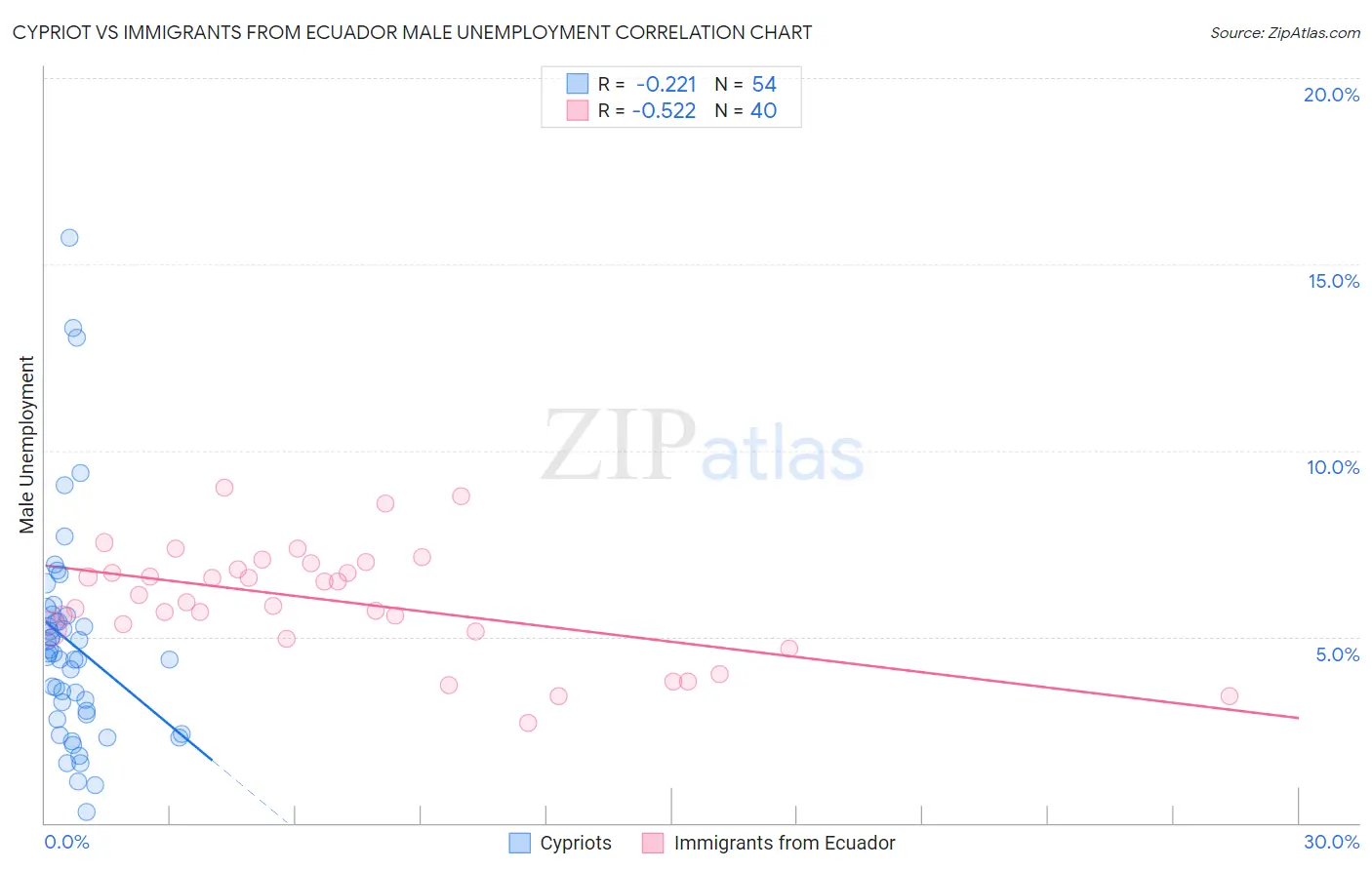 Cypriot vs Immigrants from Ecuador Male Unemployment