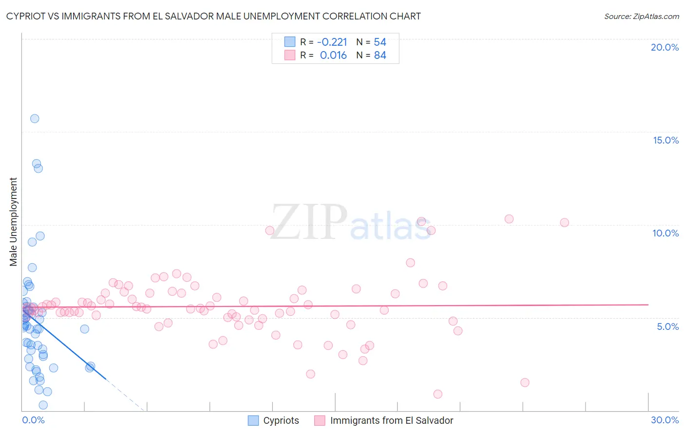 Cypriot vs Immigrants from El Salvador Male Unemployment