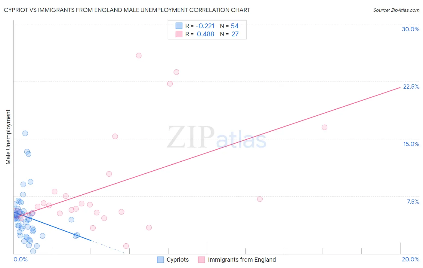 Cypriot vs Immigrants from England Male Unemployment