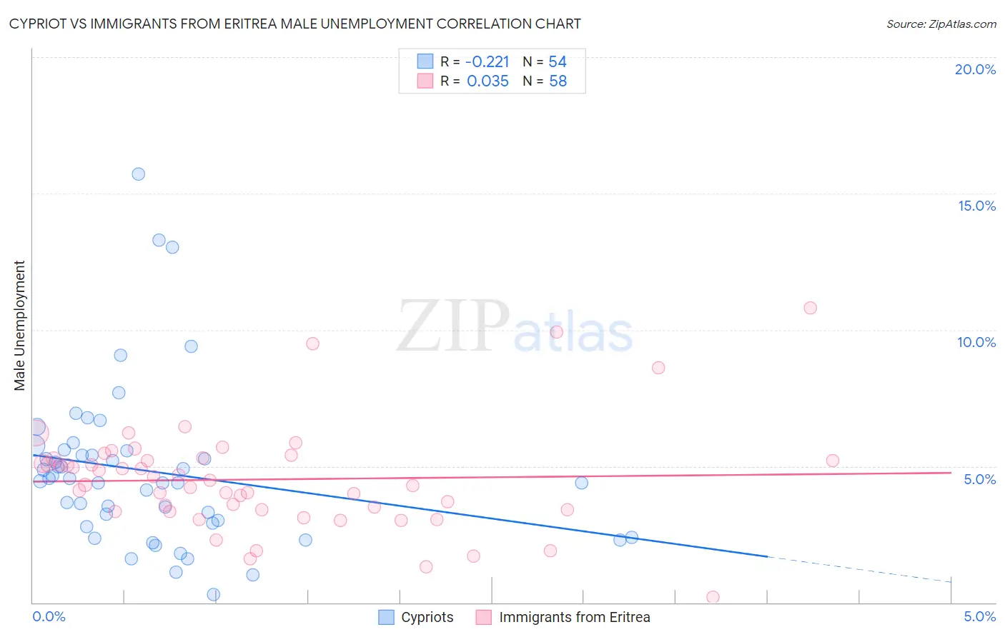 Cypriot vs Immigrants from Eritrea Male Unemployment