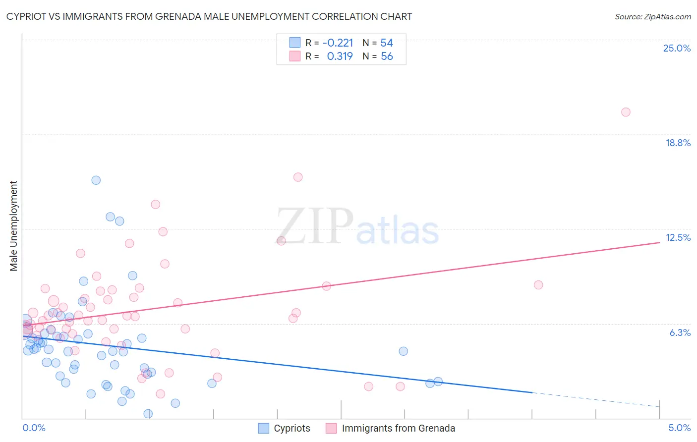 Cypriot vs Immigrants from Grenada Male Unemployment
