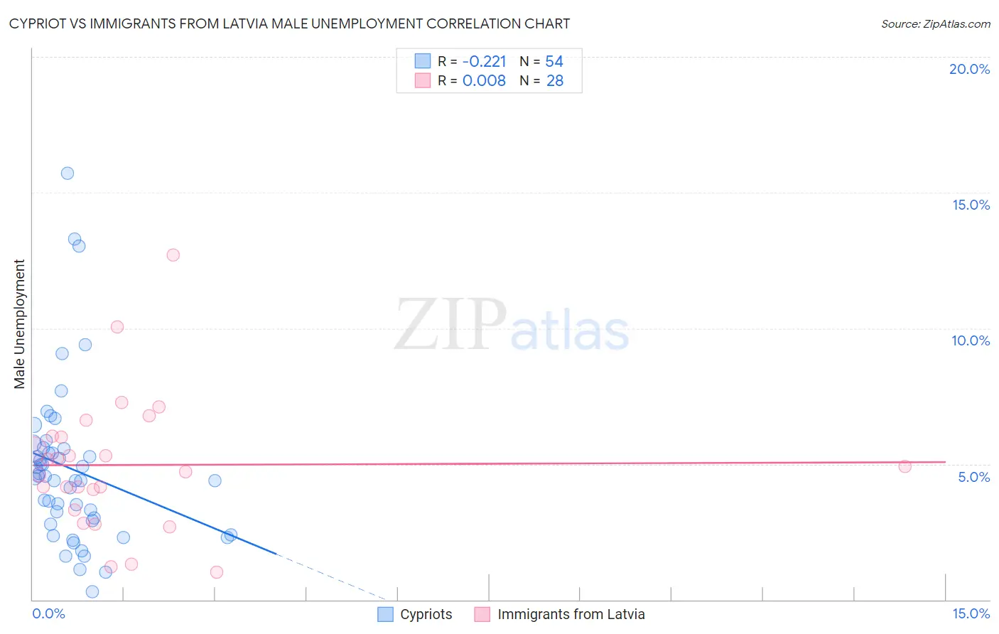Cypriot vs Immigrants from Latvia Male Unemployment