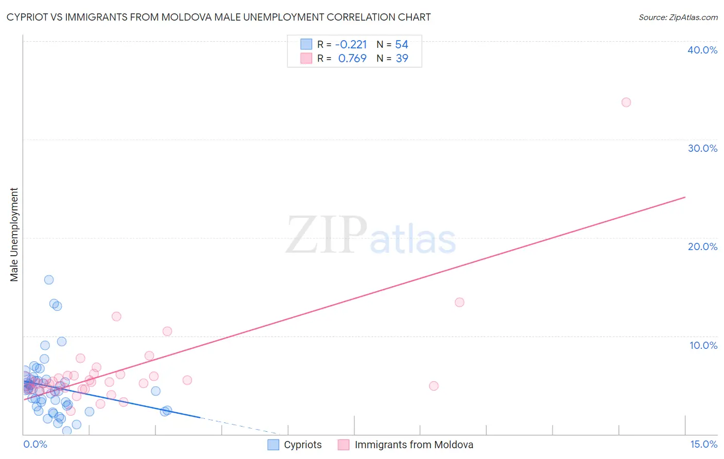 Cypriot vs Immigrants from Moldova Male Unemployment