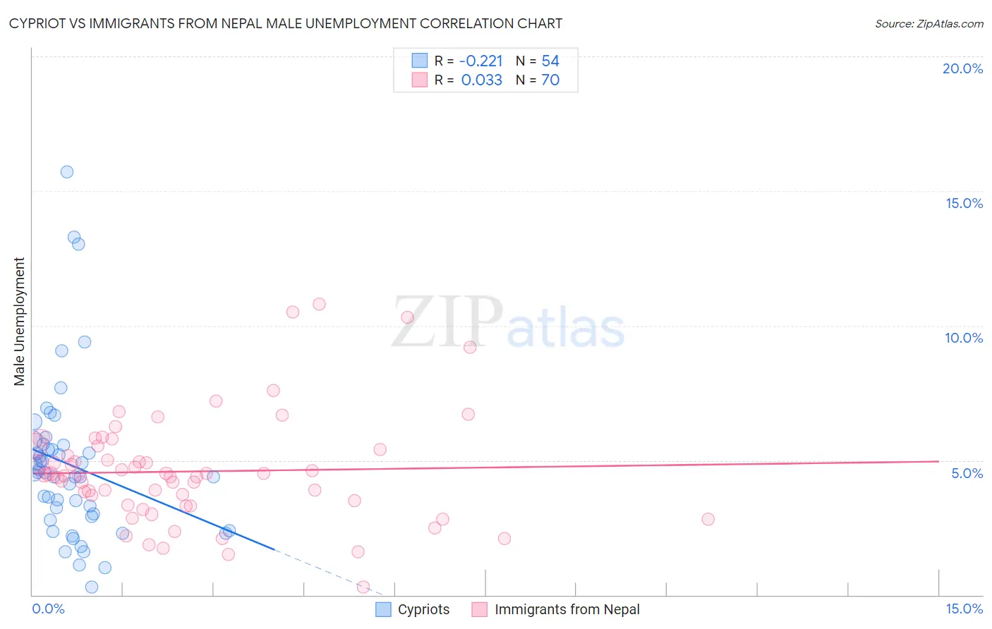 Cypriot vs Immigrants from Nepal Male Unemployment