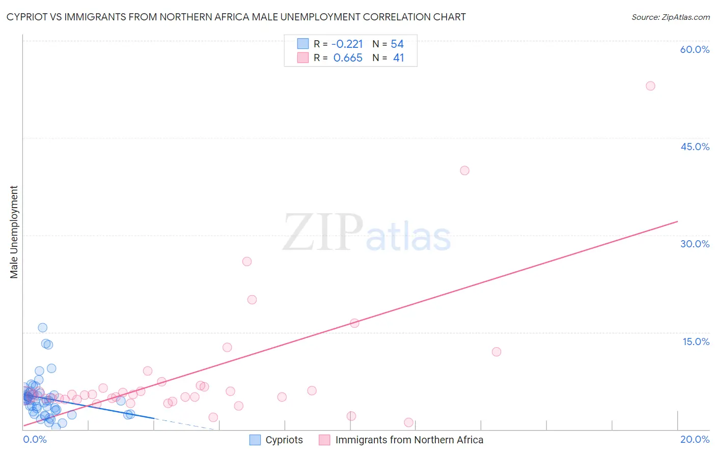 Cypriot vs Immigrants from Northern Africa Male Unemployment