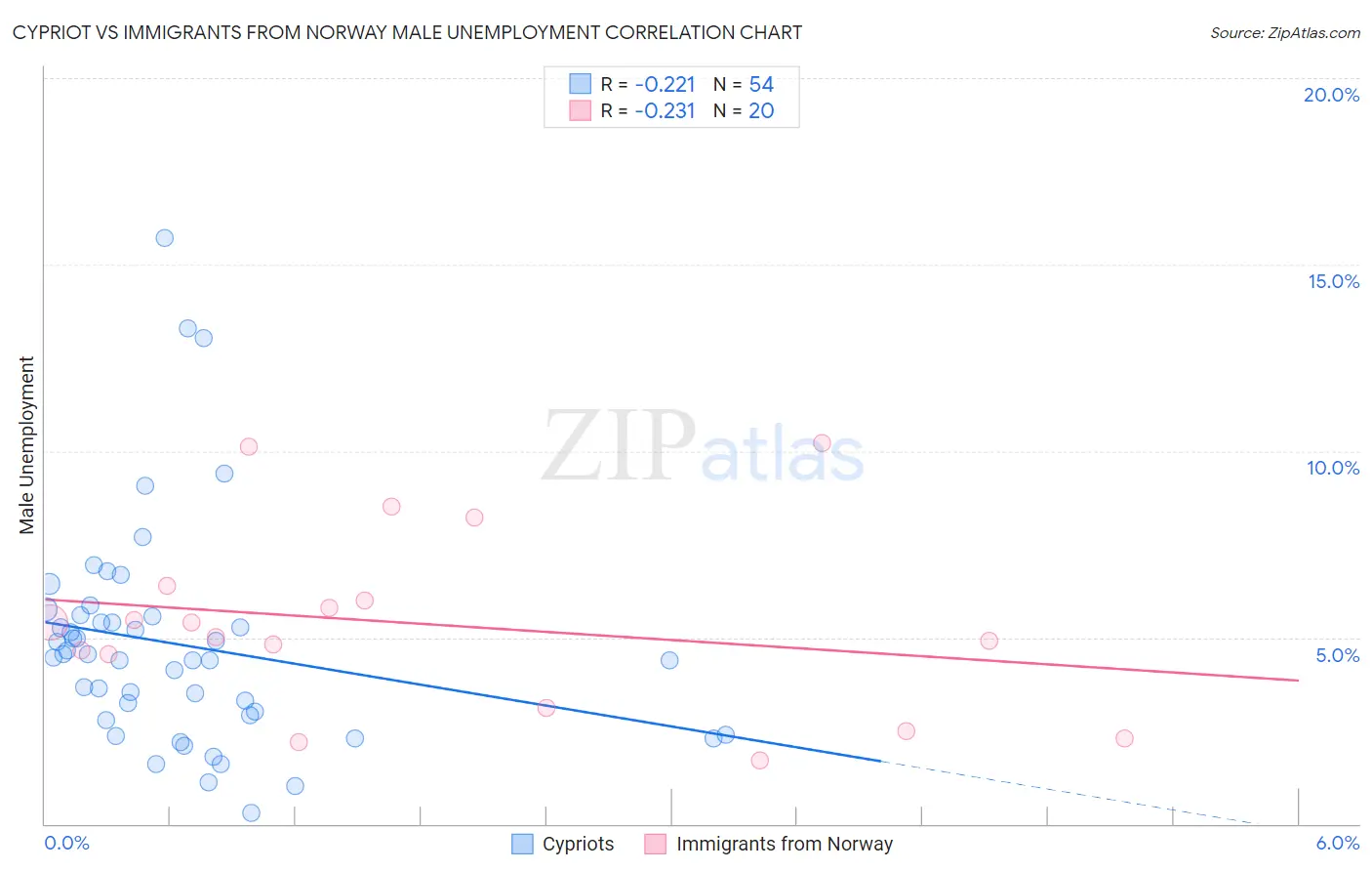 Cypriot vs Immigrants from Norway Male Unemployment