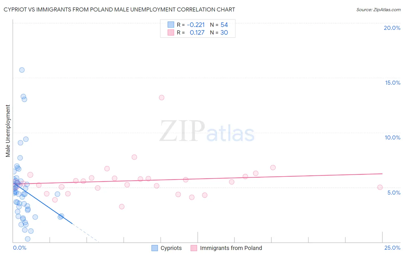 Cypriot vs Immigrants from Poland Male Unemployment