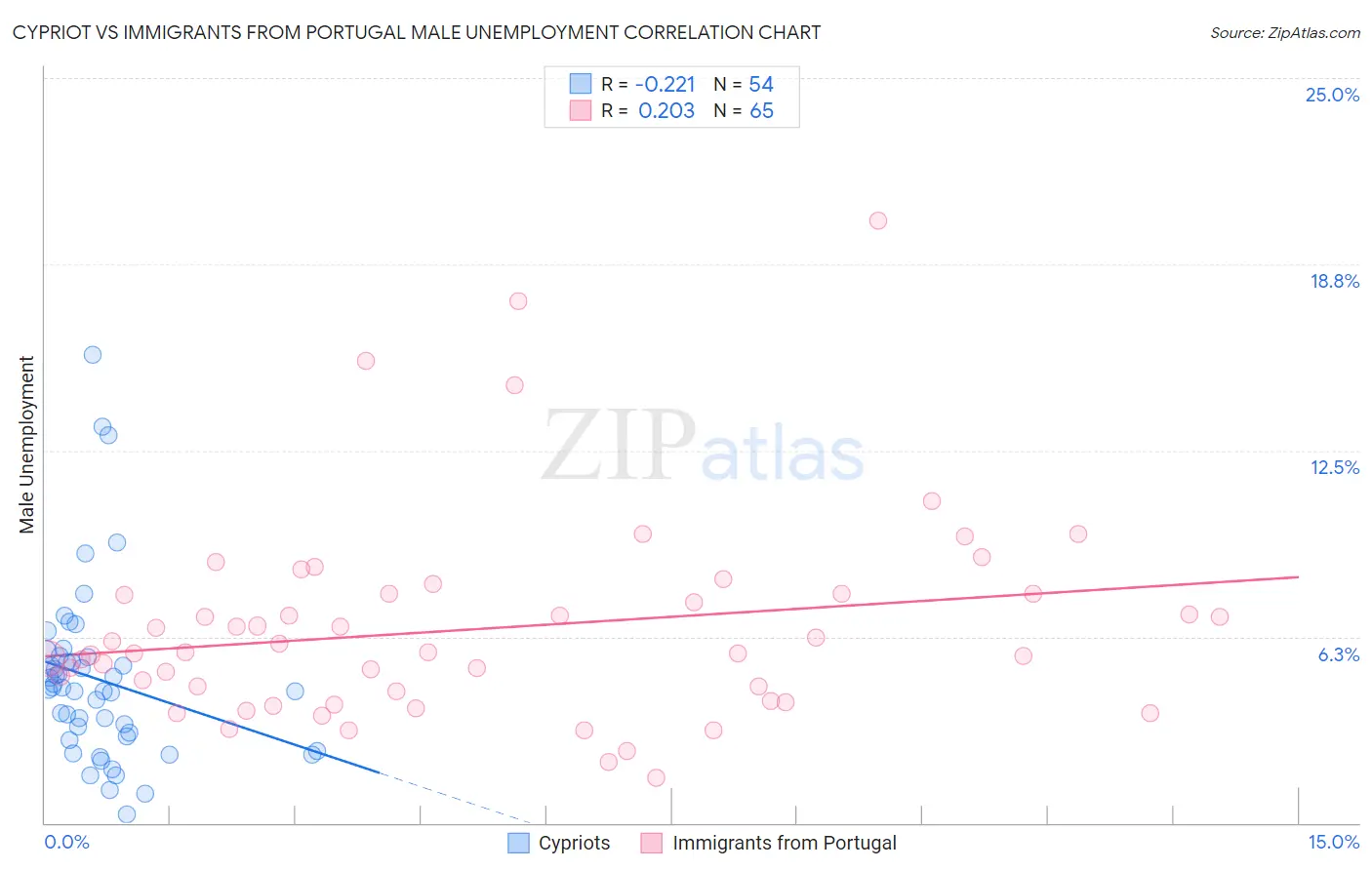 Cypriot vs Immigrants from Portugal Male Unemployment