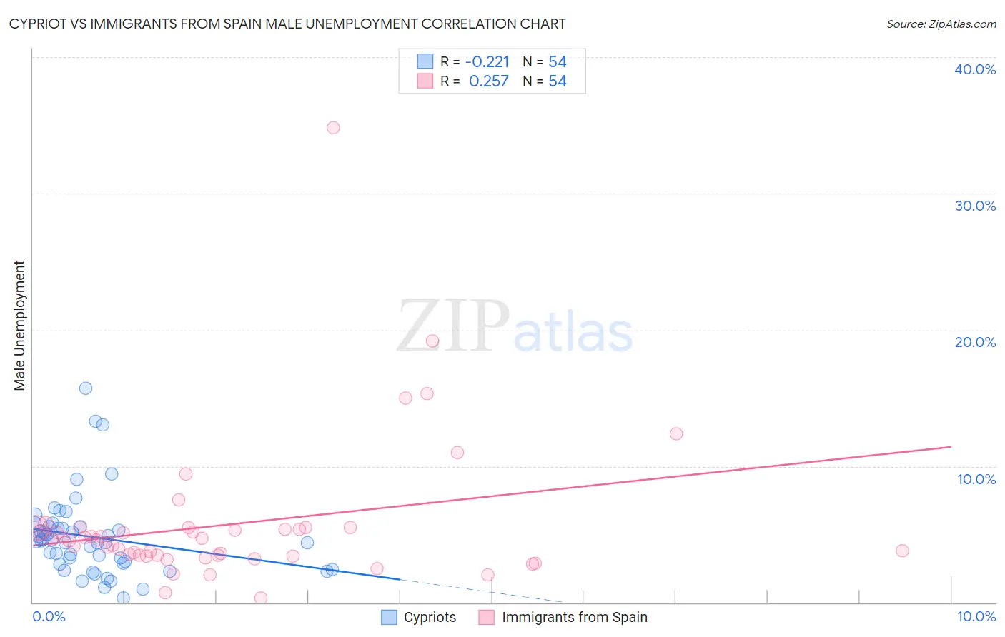 Cypriot vs Immigrants from Spain Male Unemployment