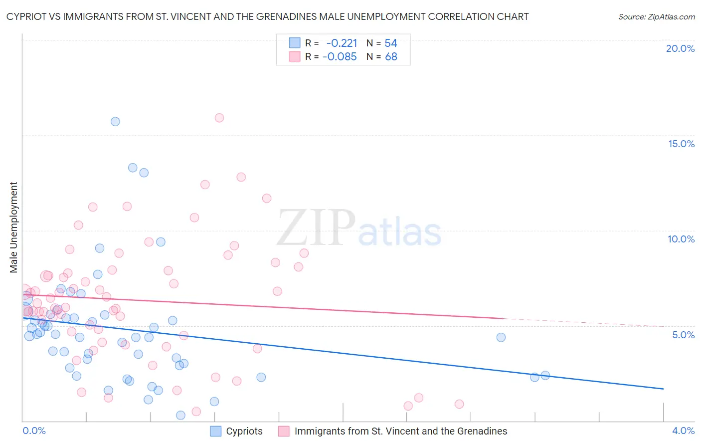 Cypriot vs Immigrants from St. Vincent and the Grenadines Male Unemployment