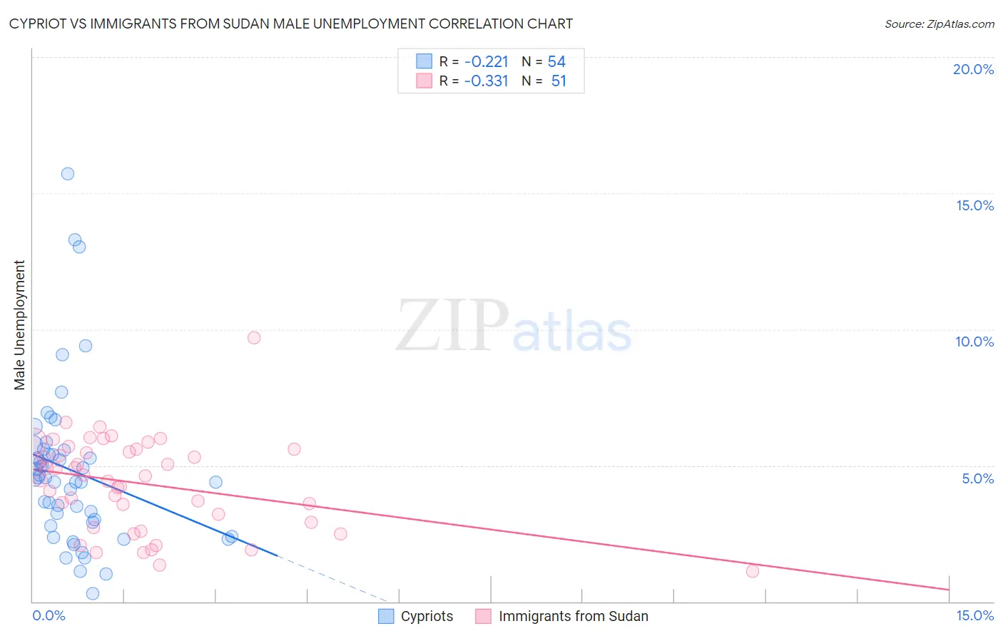 Cypriot vs Immigrants from Sudan Male Unemployment