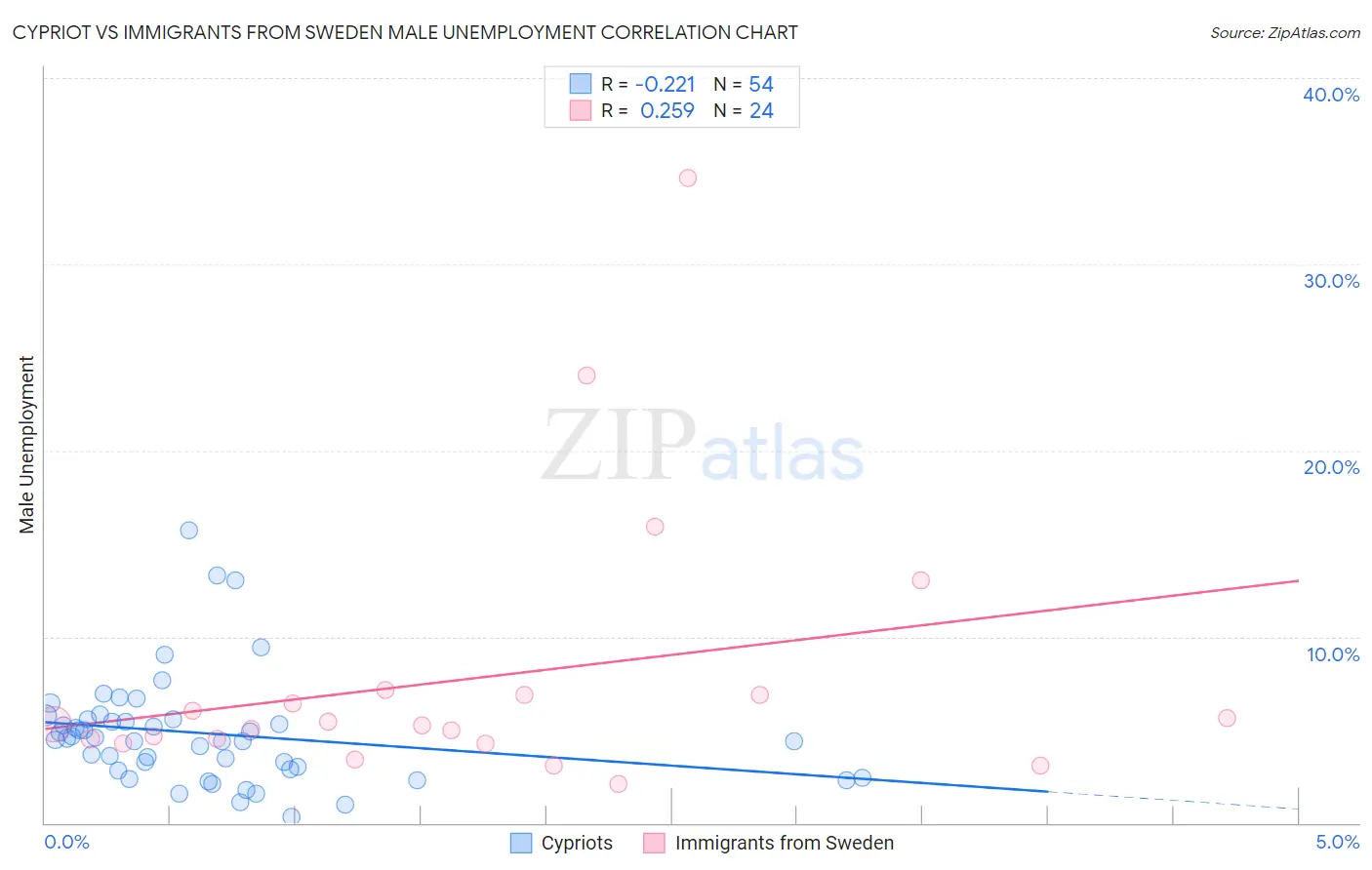 Cypriot vs Immigrants from Sweden Male Unemployment