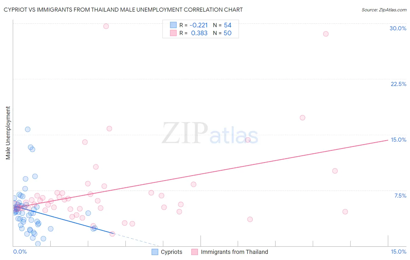 Cypriot vs Immigrants from Thailand Male Unemployment