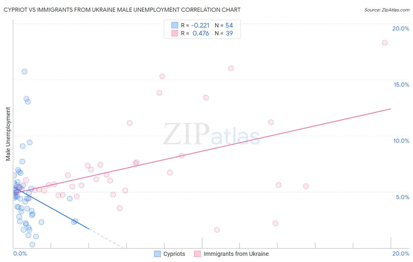 Cypriot vs Immigrants from Ukraine Male Unemployment