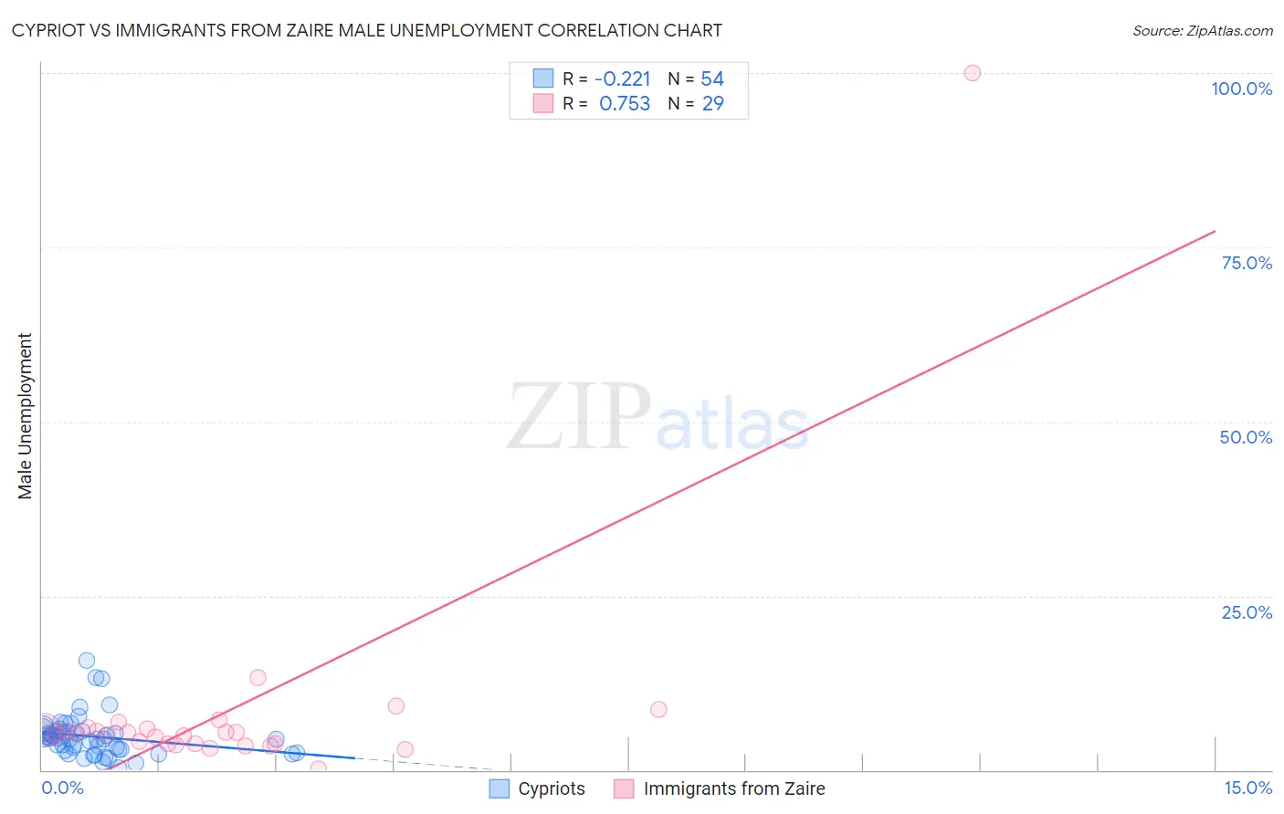 Cypriot vs Immigrants from Zaire Male Unemployment