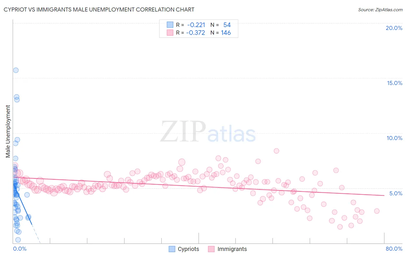Cypriot vs Immigrants Male Unemployment