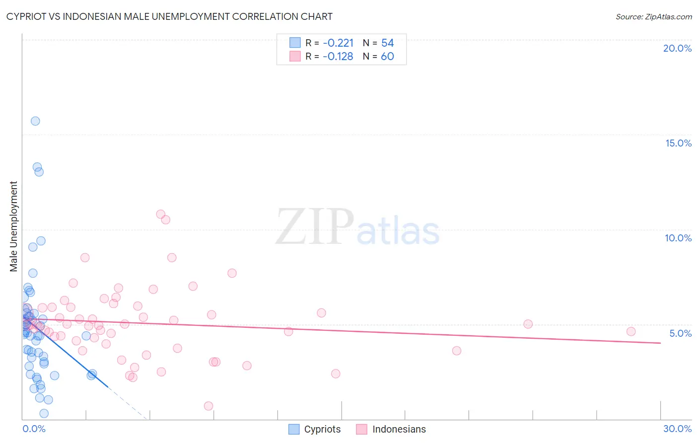 Cypriot vs Indonesian Male Unemployment