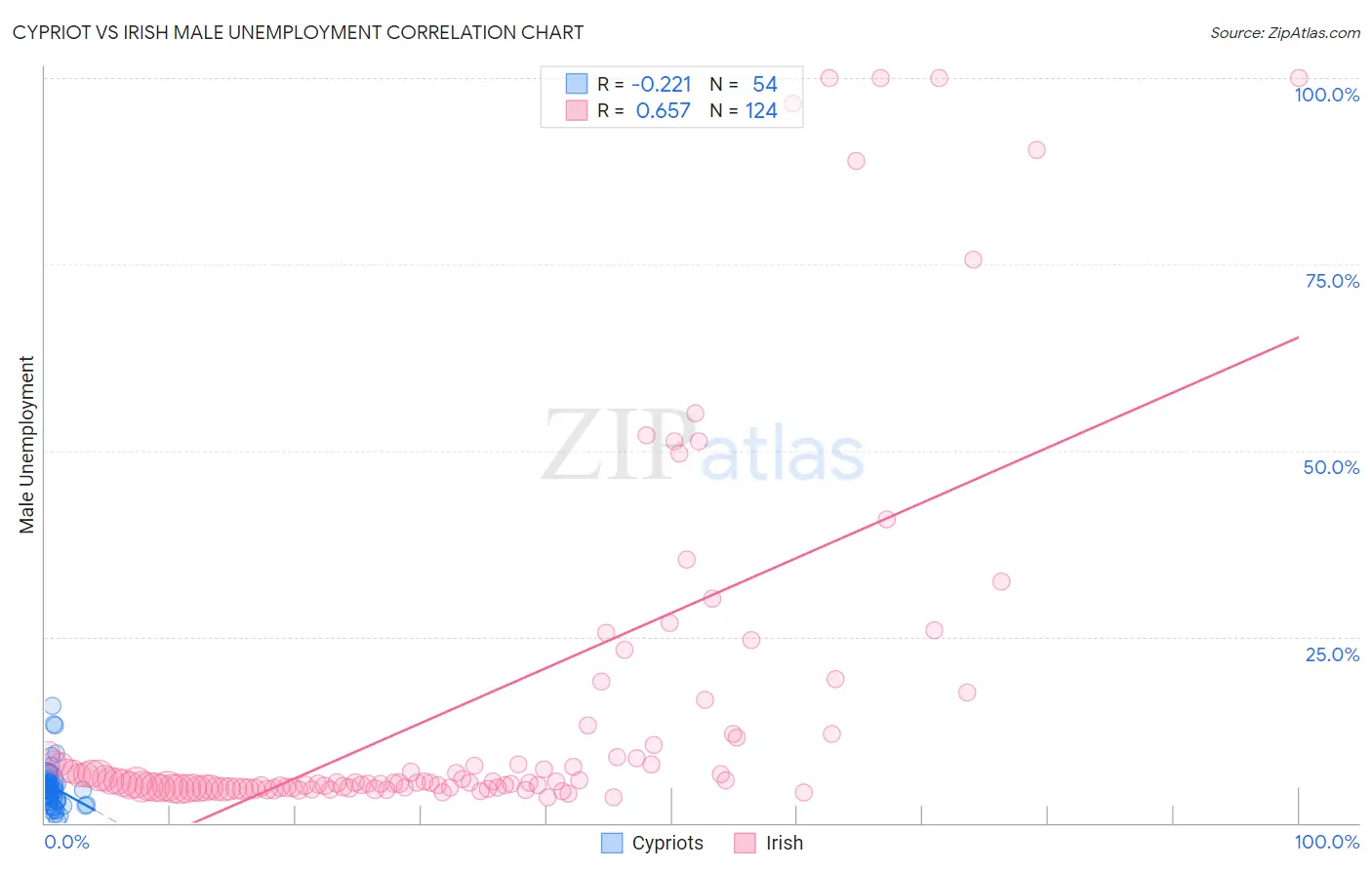 Cypriot vs Irish Male Unemployment
