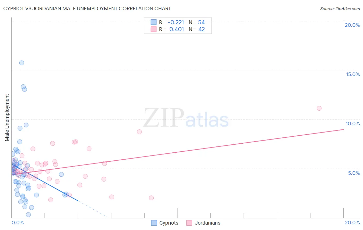 Cypriot vs Jordanian Male Unemployment