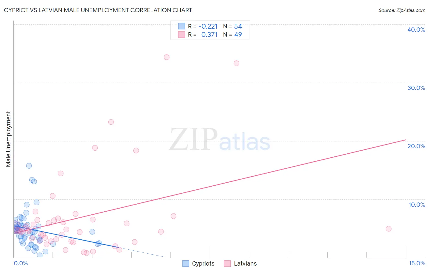 Cypriot vs Latvian Male Unemployment