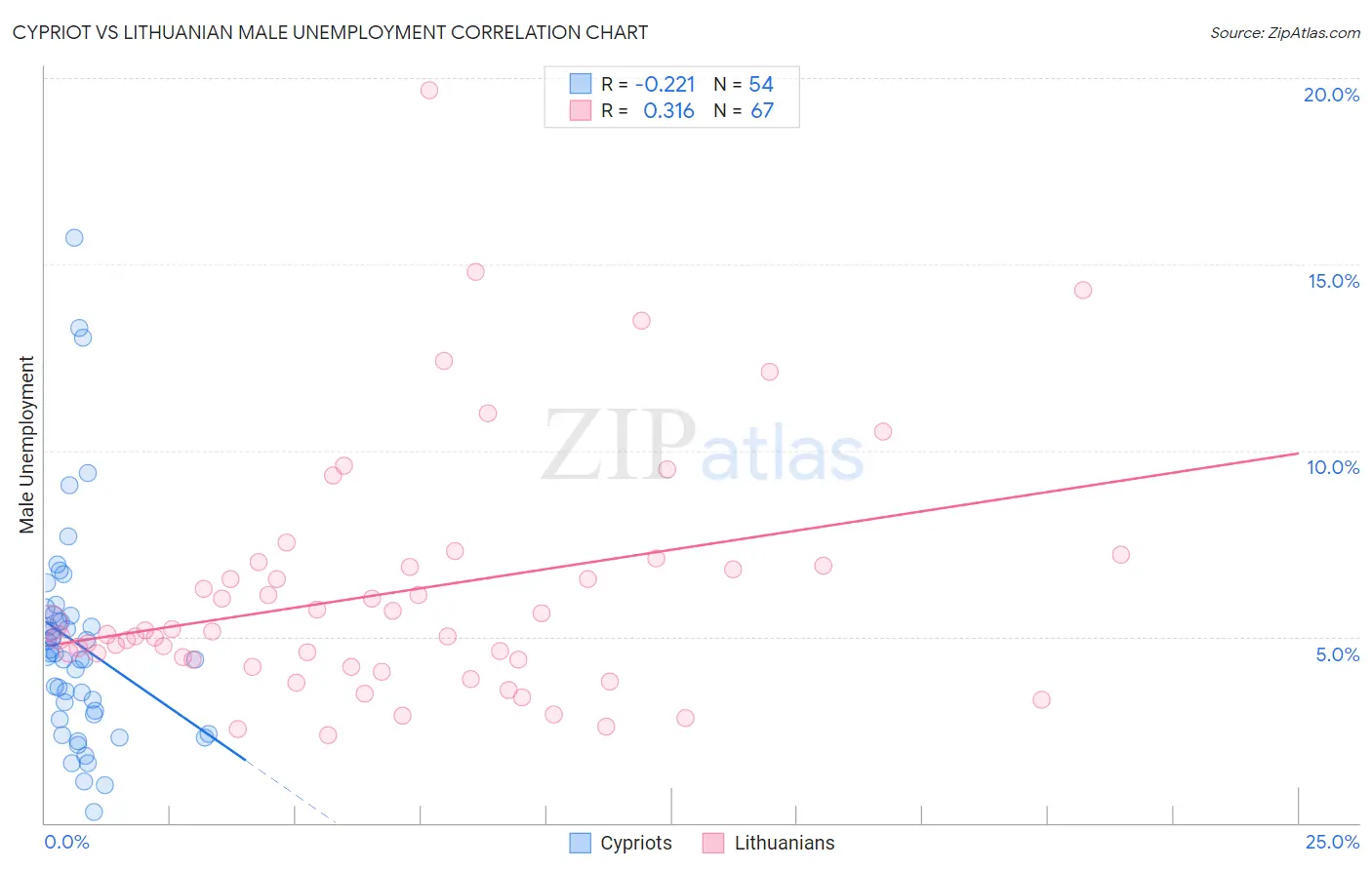 Cypriot vs Lithuanian Male Unemployment