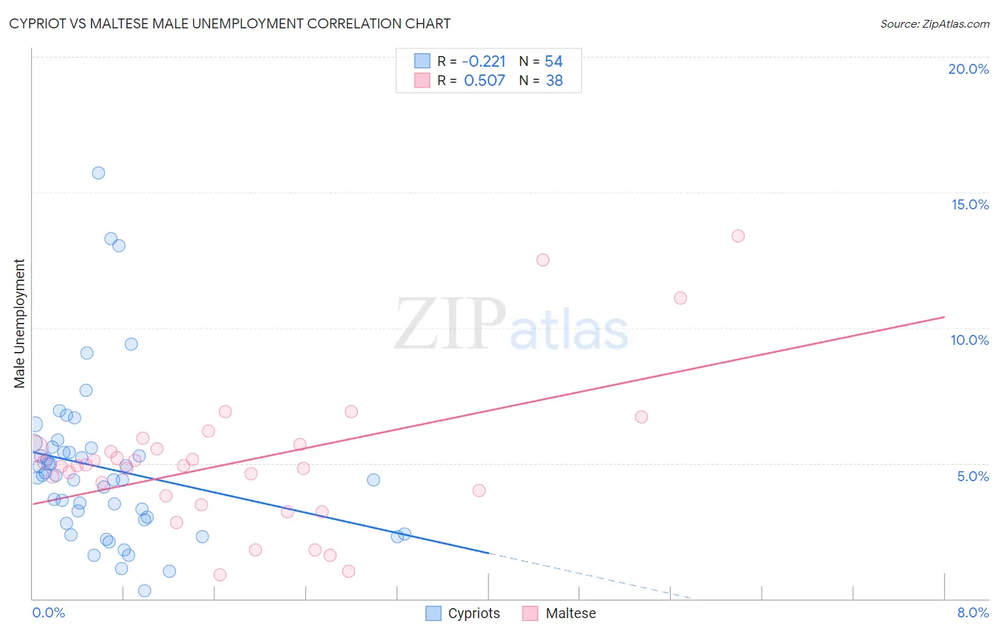 Cypriot vs Maltese Male Unemployment