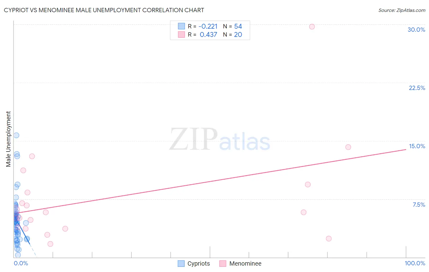 Cypriot vs Menominee Male Unemployment