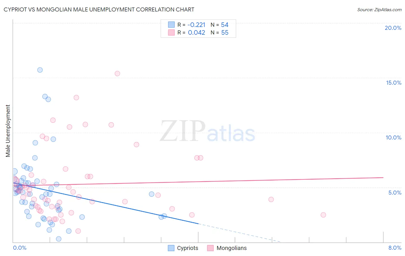 Cypriot vs Mongolian Male Unemployment