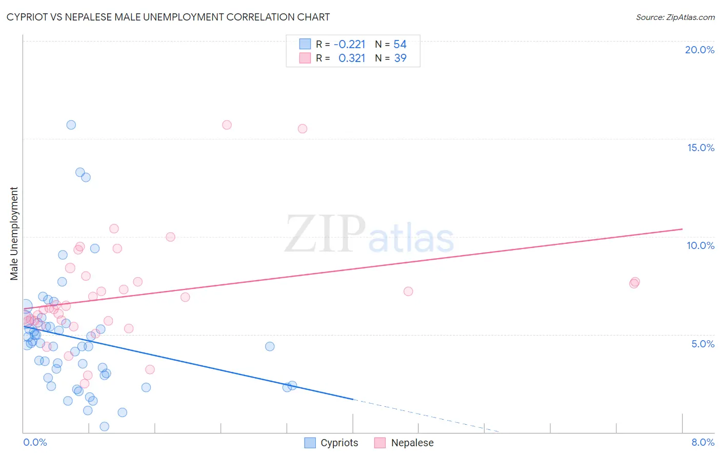 Cypriot vs Nepalese Male Unemployment