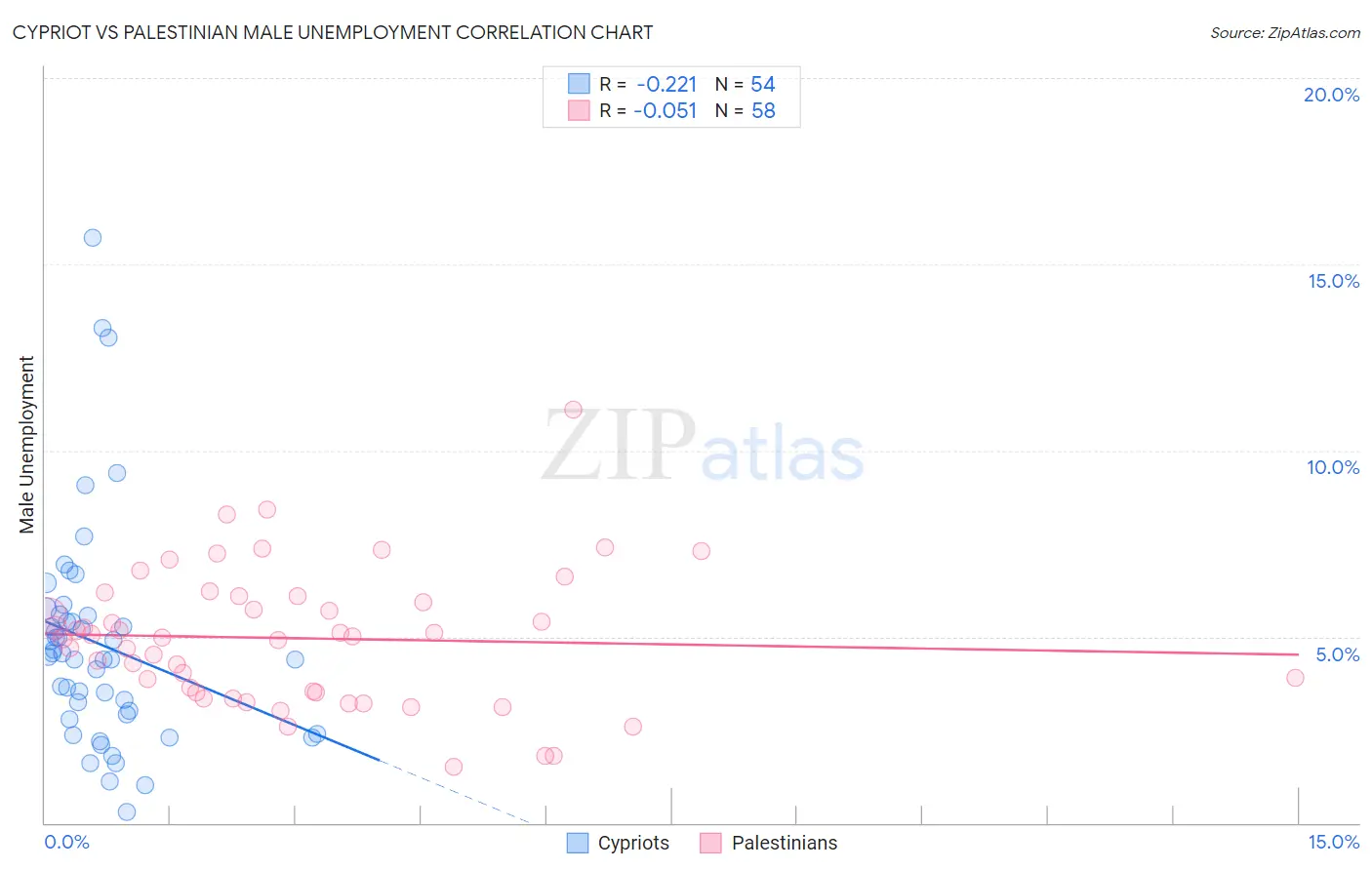 Cypriot vs Palestinian Male Unemployment
